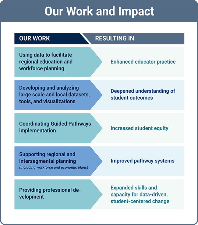 Our Work & Impact