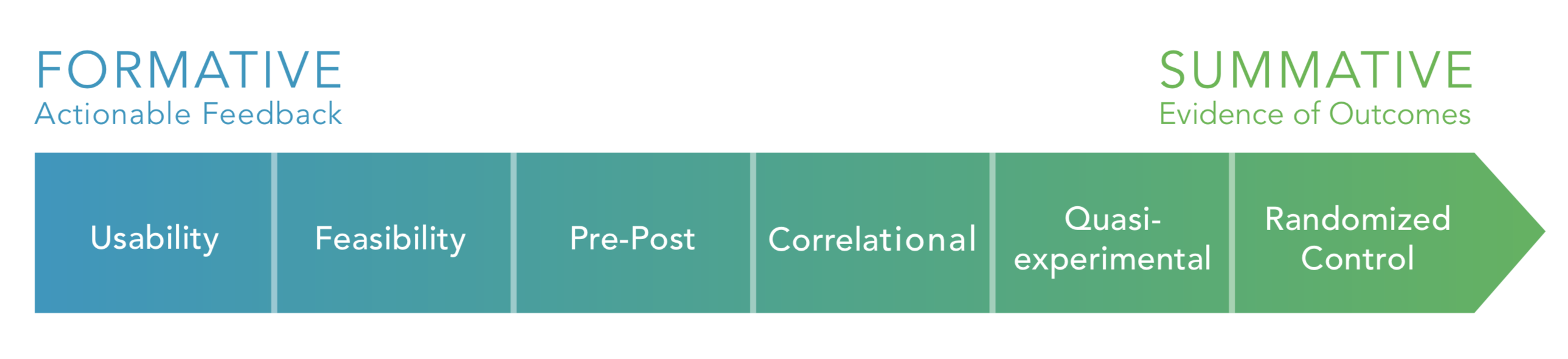 Formative to Summative