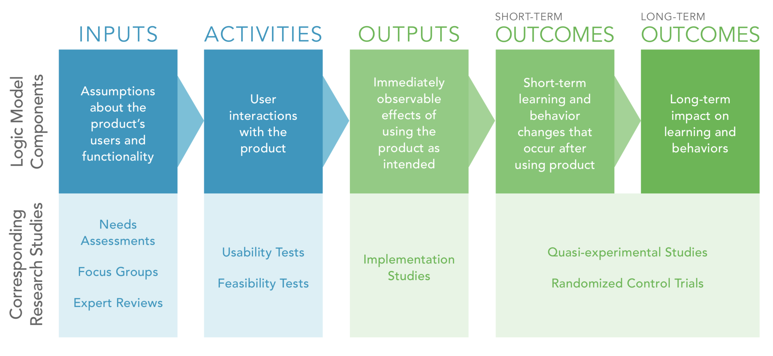 Logic Model