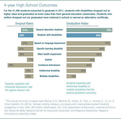 4-year High School Outcomes