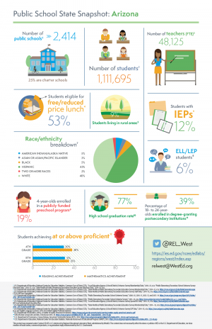 Public School State Snapshot: Arizona, California, Nevada, Utah