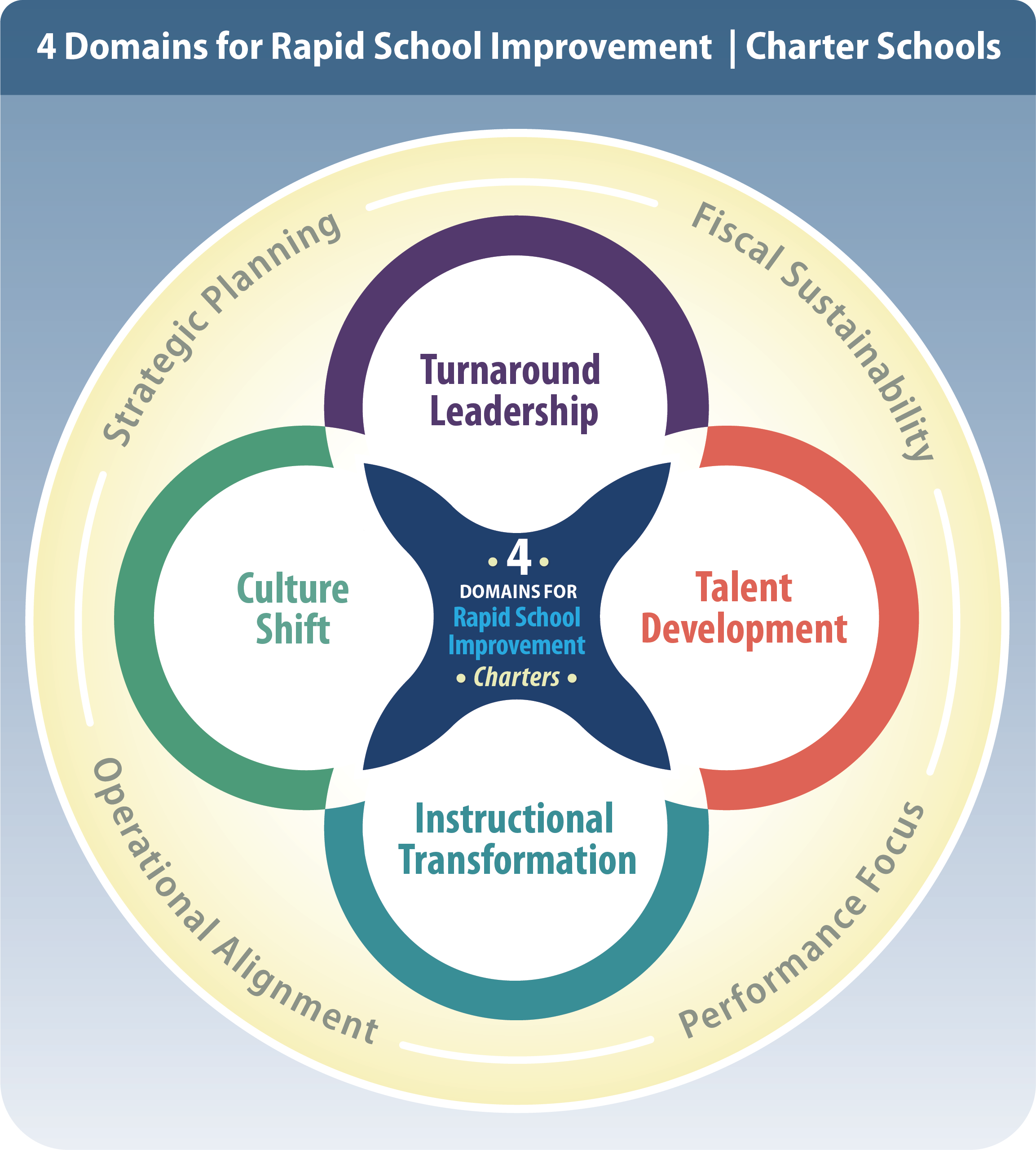 Four Domains for Charter Schools