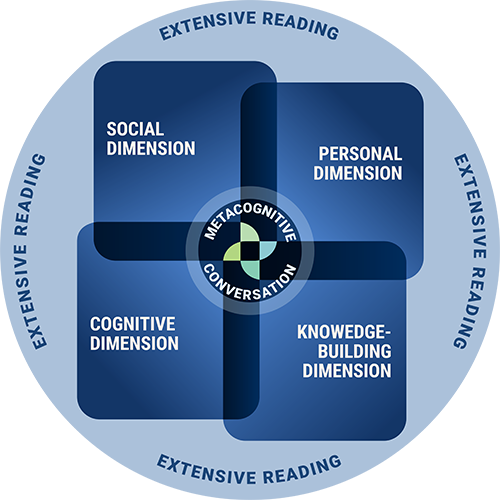 Reading Apprenticeship Impacts