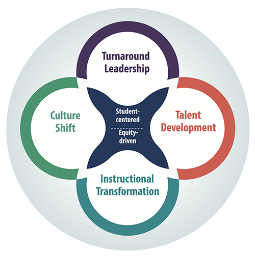 Four Domains for Rapid School Improvement: Turnaround Leadership, Talent Development, Instructional Transformation, Culture Shift