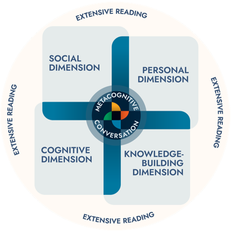 Metacognitive Conversation: Social Dimension, Personal Dimension, Knowledge-Building Dimension, Cognitive Dimension