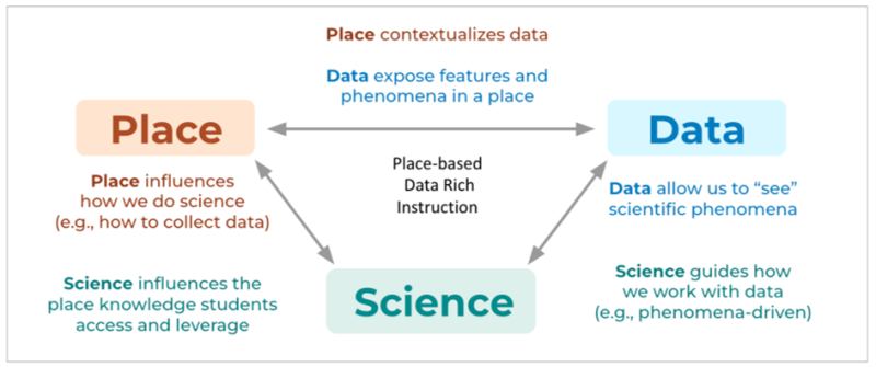 The PLACES framework maps the relationships between place, data, and science -- three important components to place-based, data-rich instruction. 